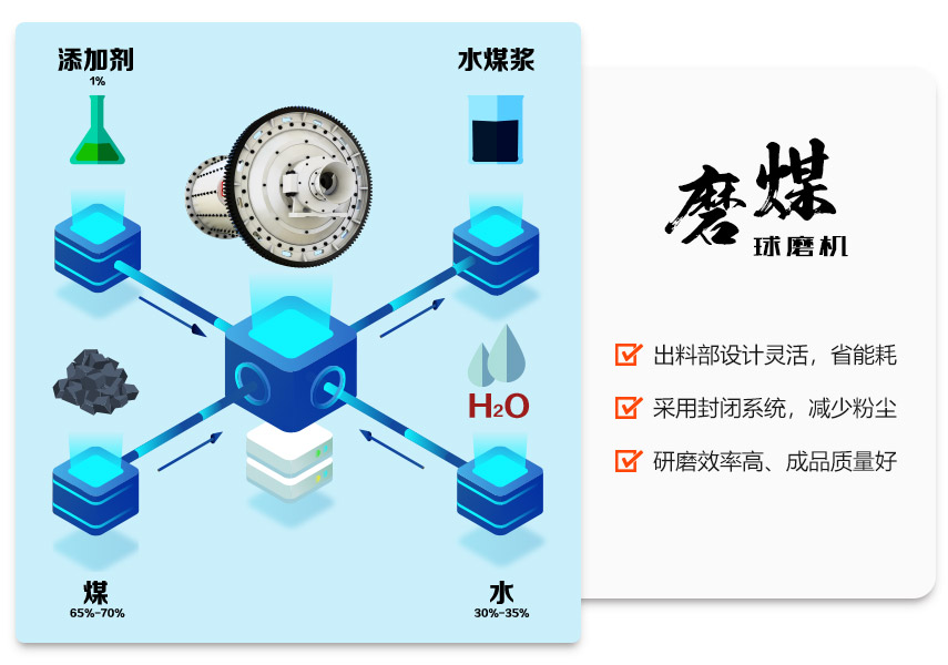 磨煤球磨機在水煤漿生產(chǎn)線中的應(yīng)用優(yōu)勢